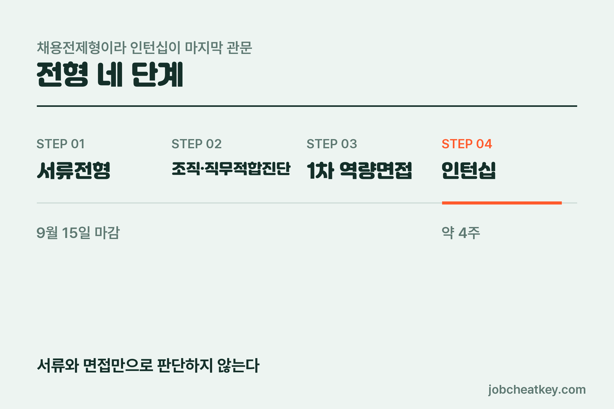 네 단계 전형