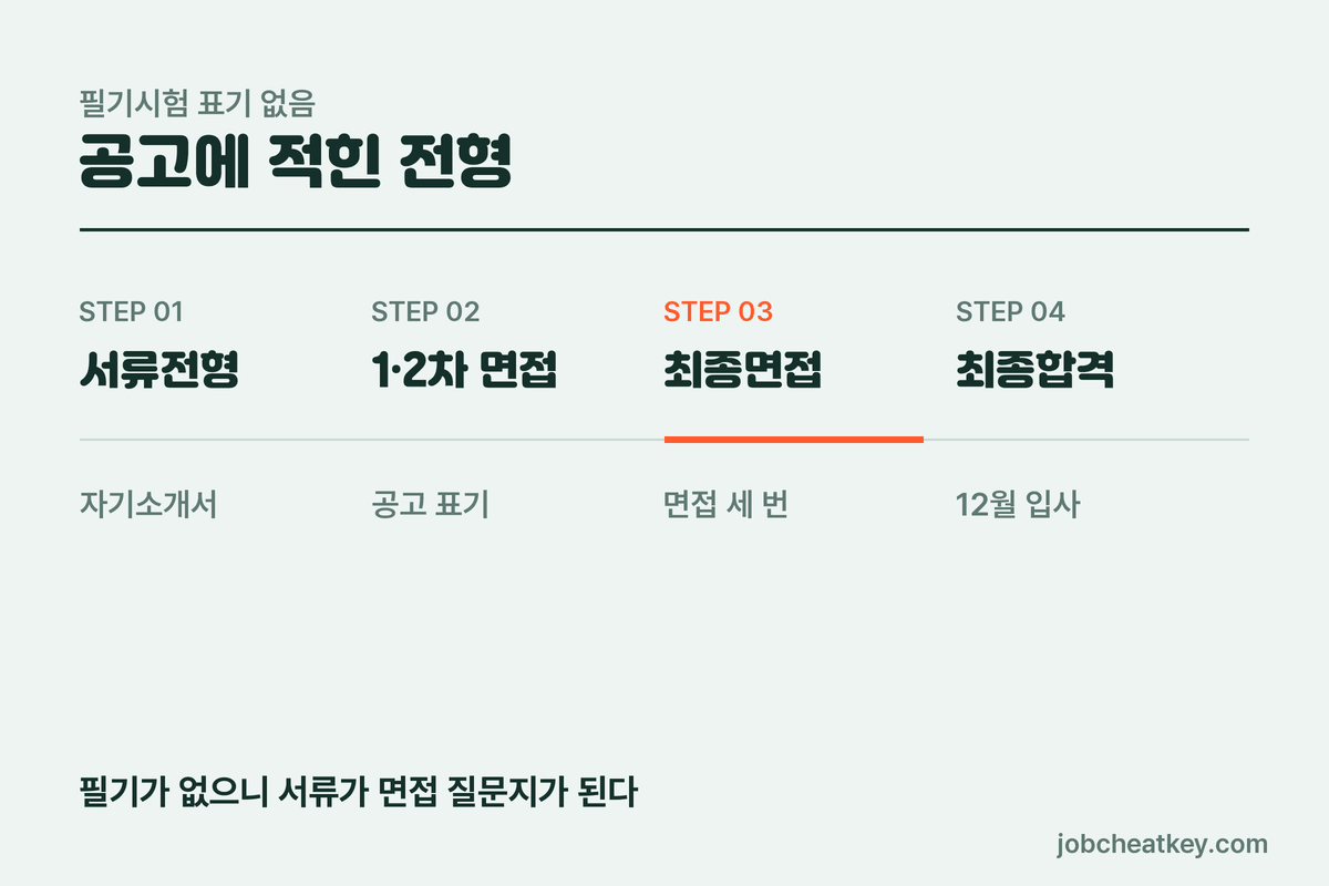한화손해보험 채용 전형 네 단계