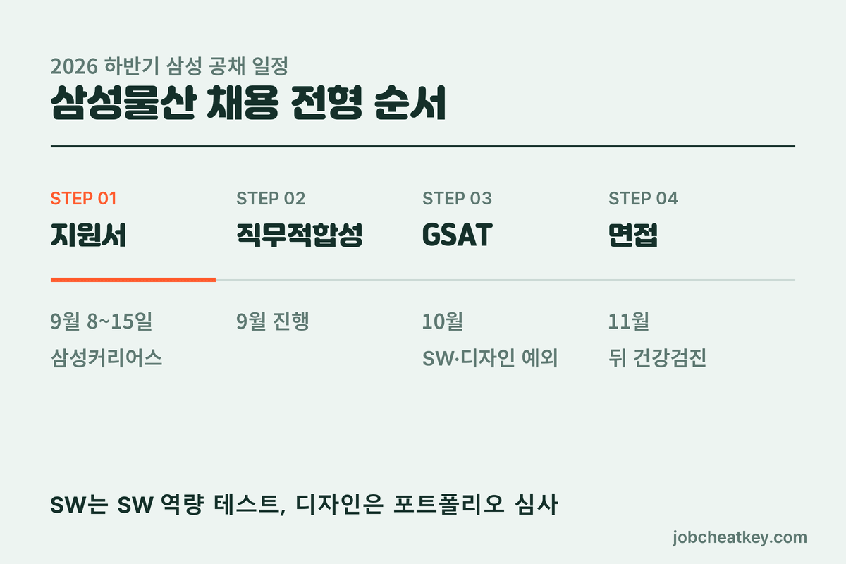 삼성물산 채용 전형 순서