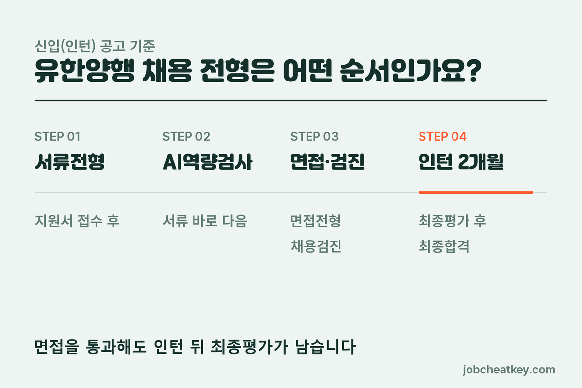 유한양행 채용 전형 순서