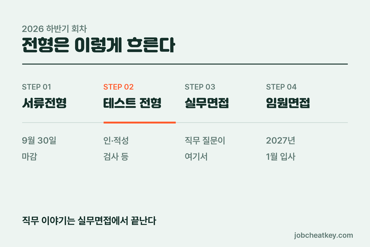 CJ대한통운 채용 전형 4단계 흐름