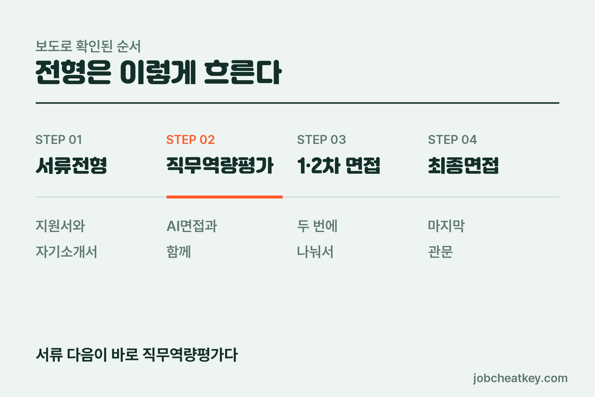 한국투자증권 채용 전형 순서