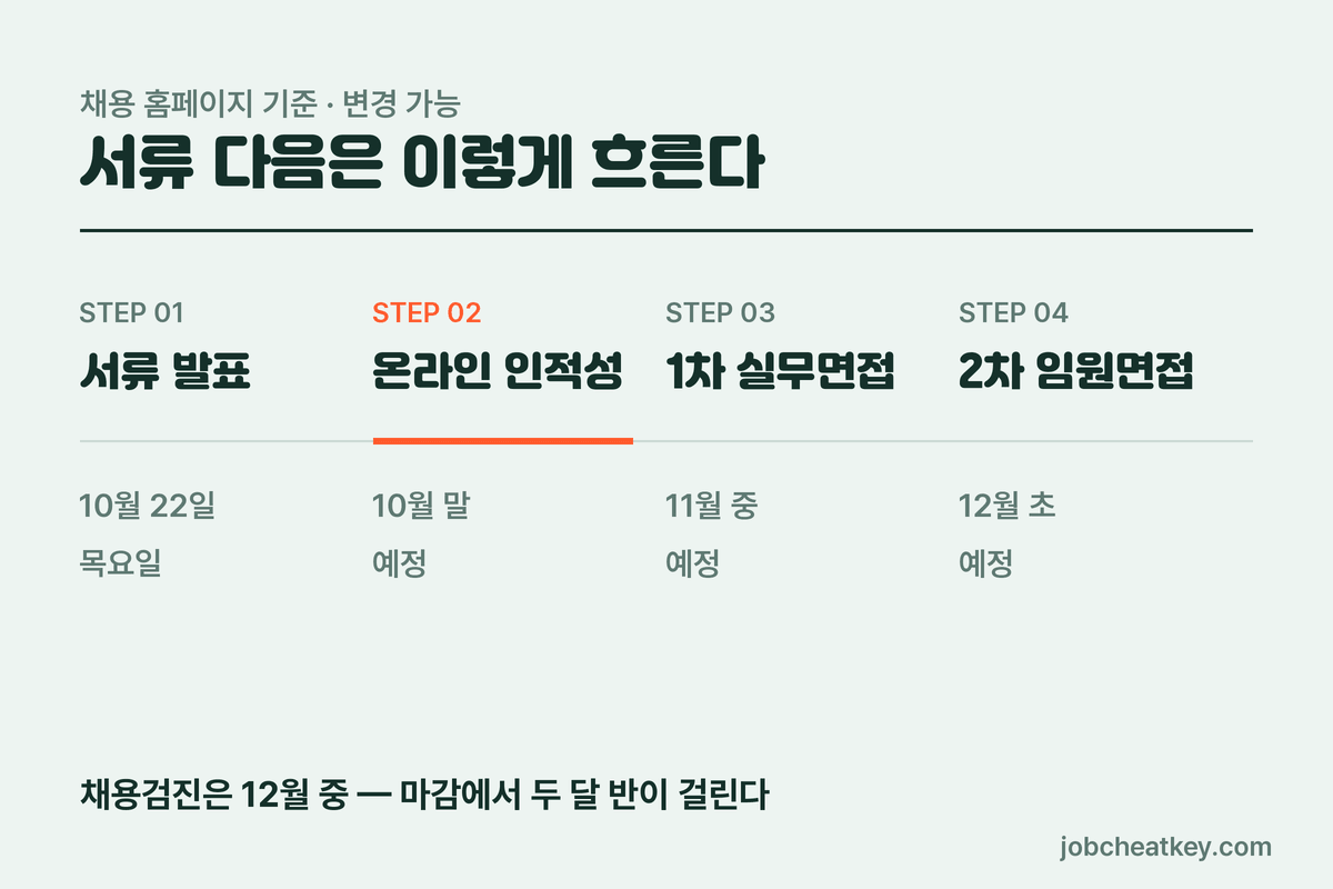 서류 이후 전형 일정