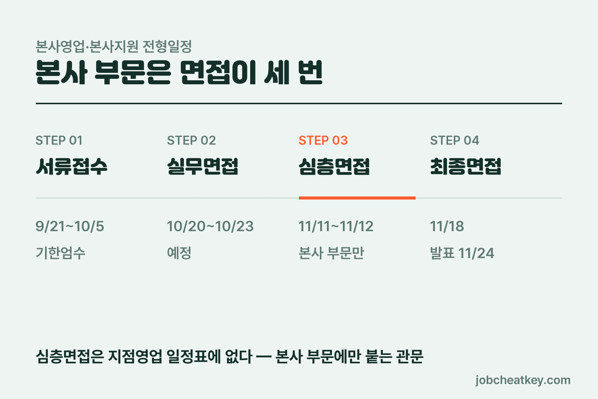 교보증권 본사 부문 전형 네 단계
