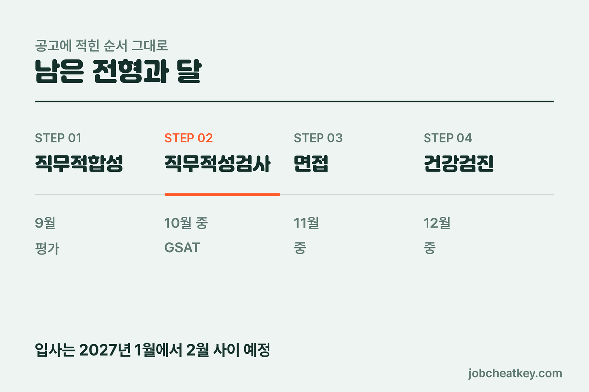 삼성카드 전형 직무적합성 평가 10월 적성검사 11월 면접 12월 건강검진