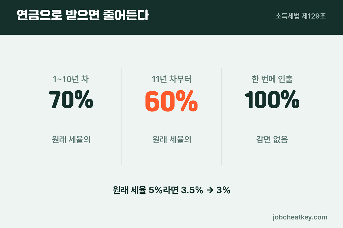 연금으로 받으면 70%, 10년 넘으면 60%
