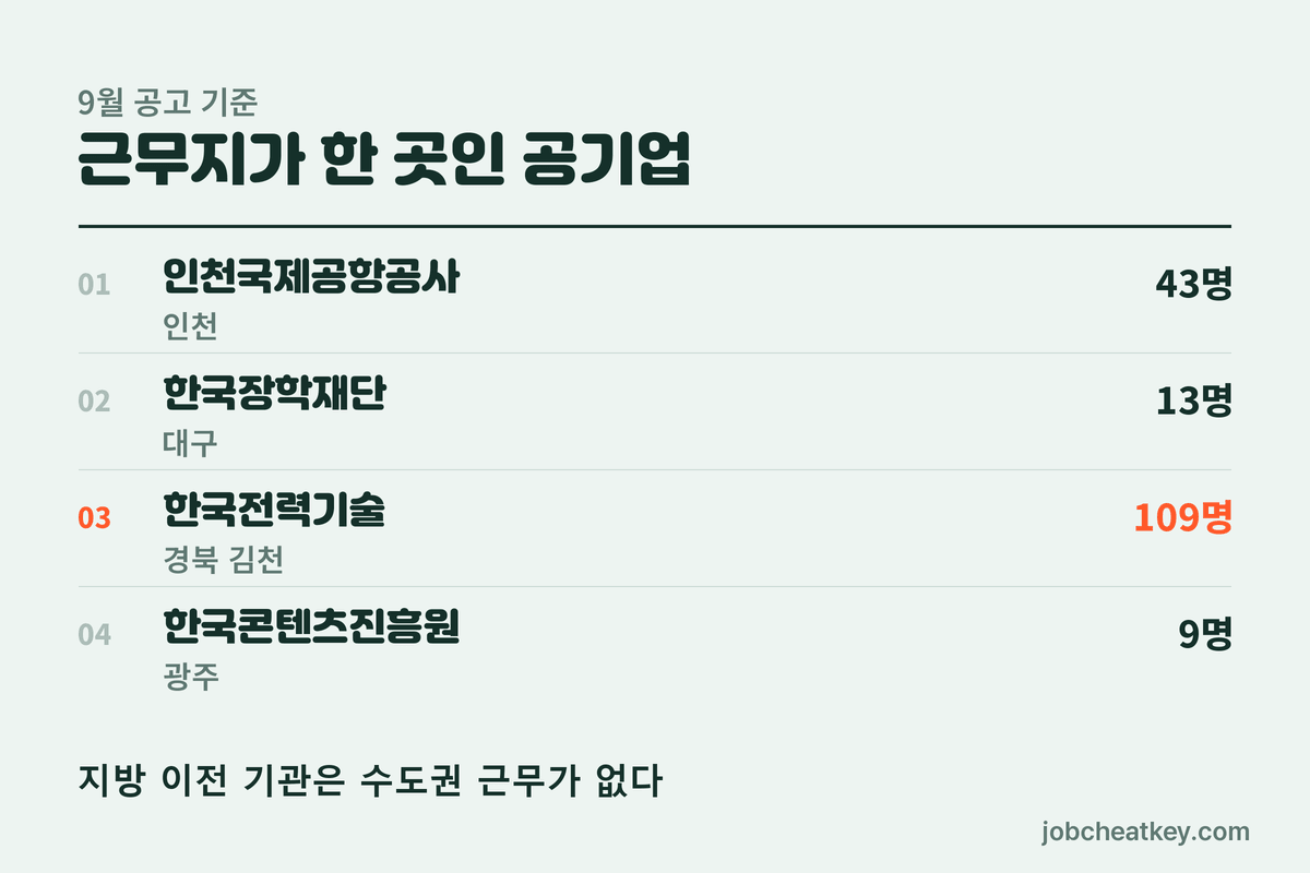 근무지가 한 곳인 두 공기업