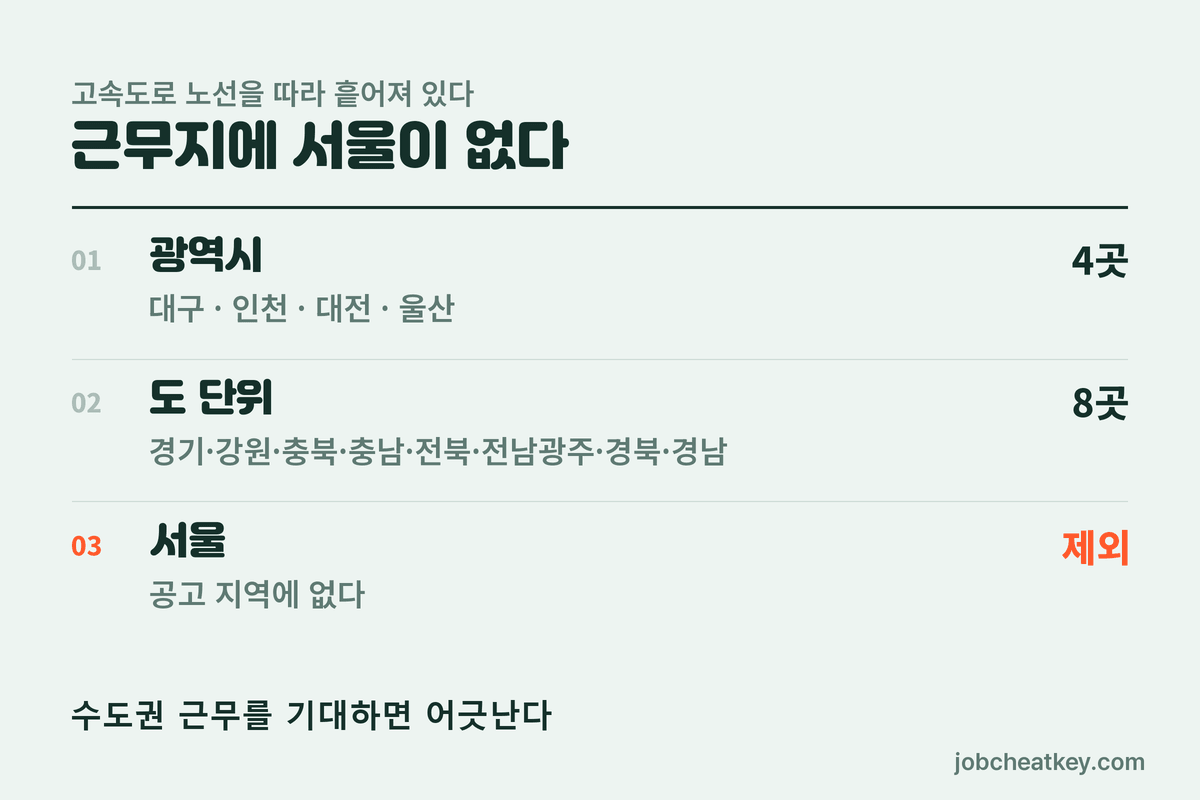 근무지에 서울이 없다