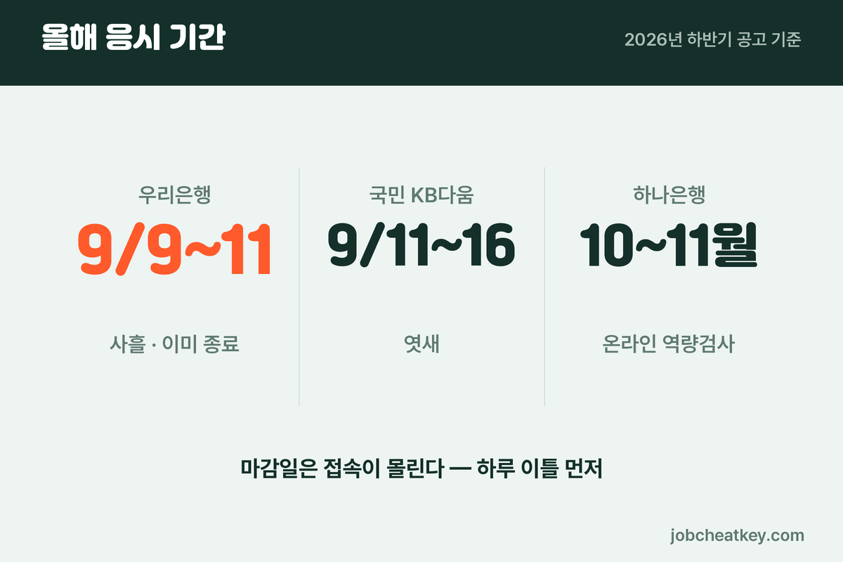 은행별 AI 전형 응시 기간