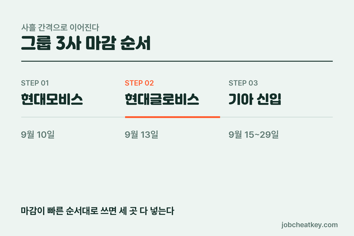 그룹 3사 마감 순서