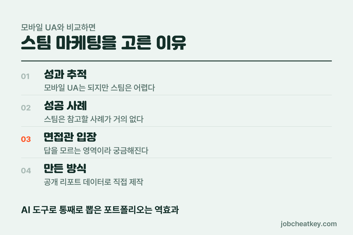 모바일 UA와 스팀 마케팅의 차이