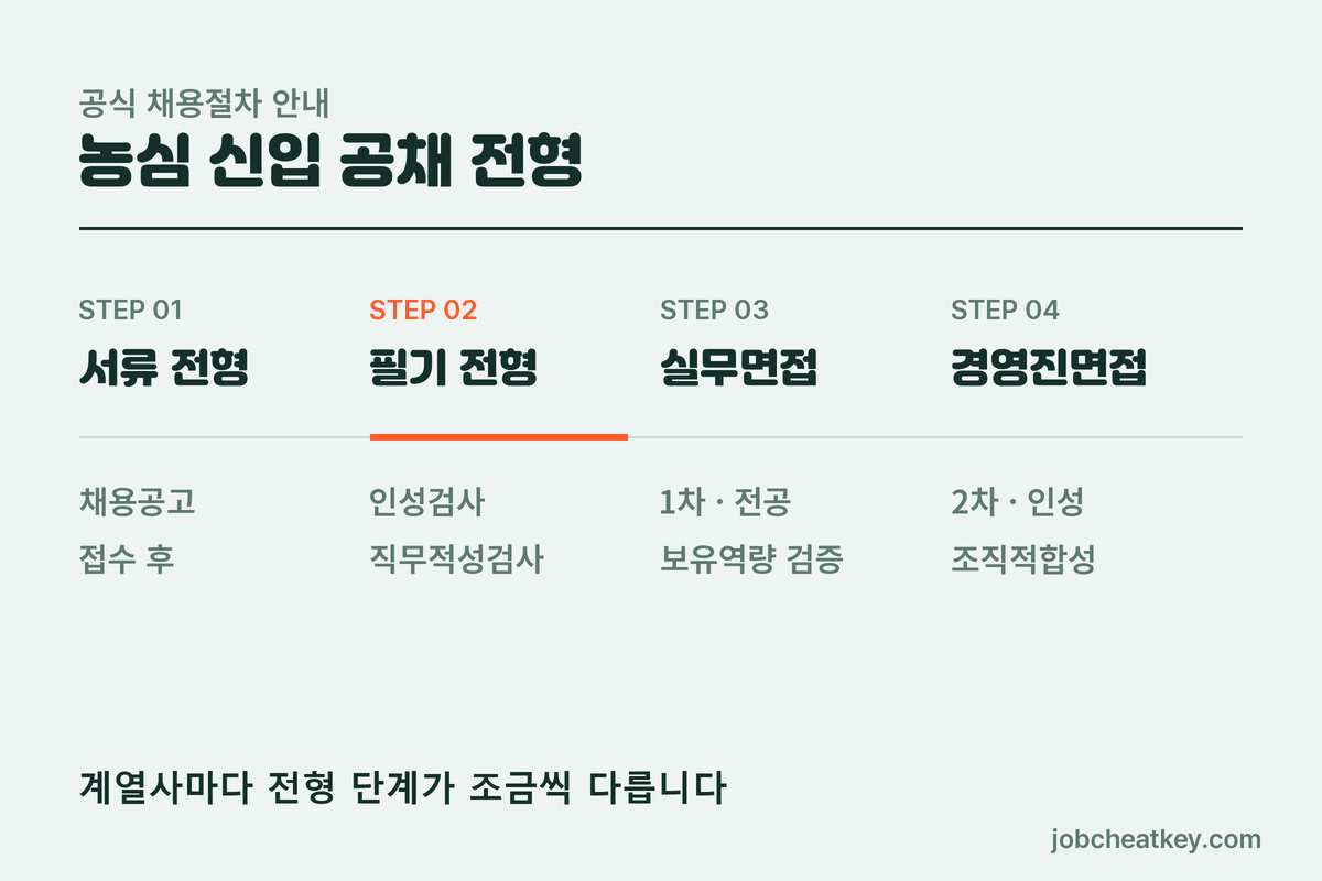농심 채용 신입 공채 전형