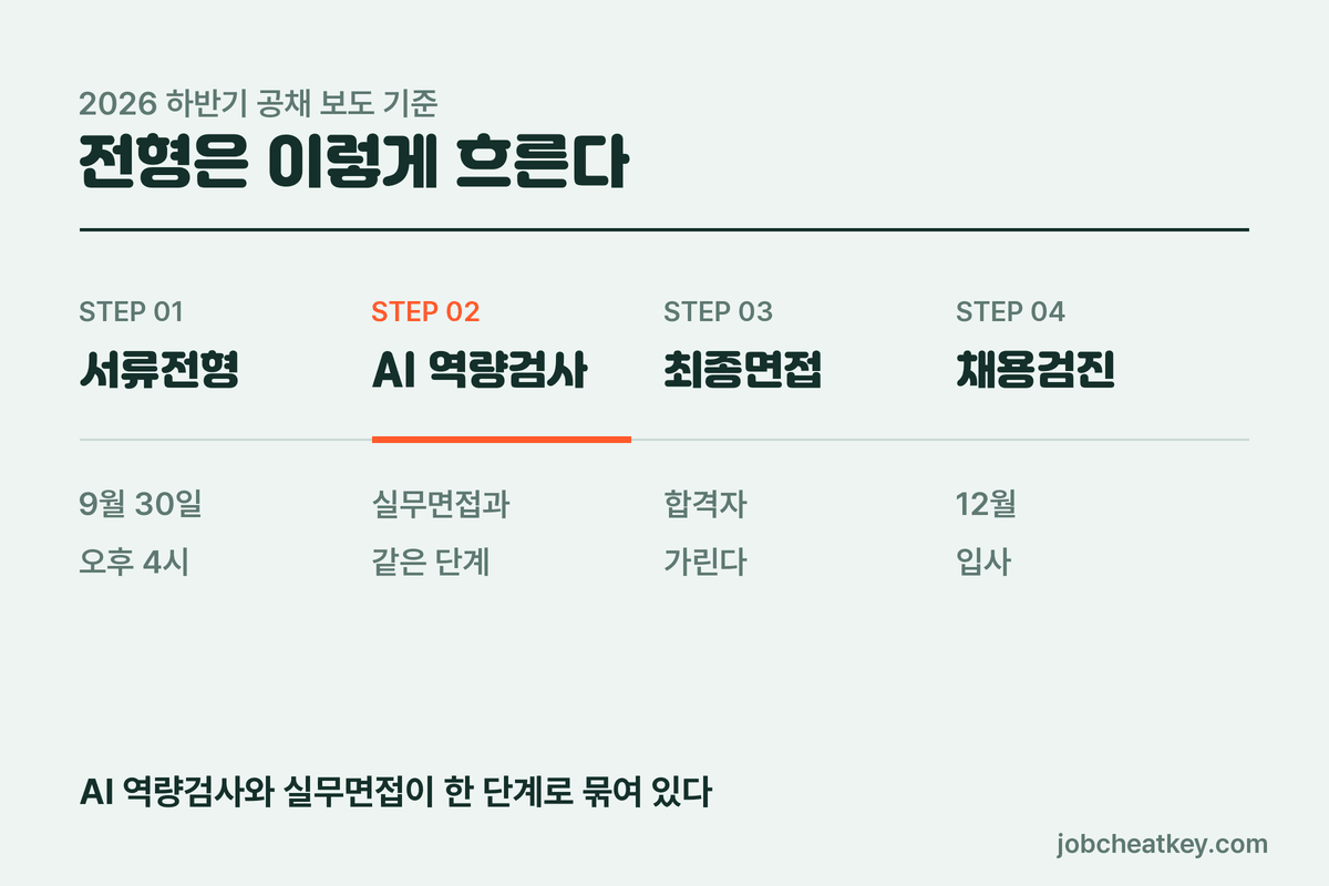 코스맥스 채용 전형 순서 4단계