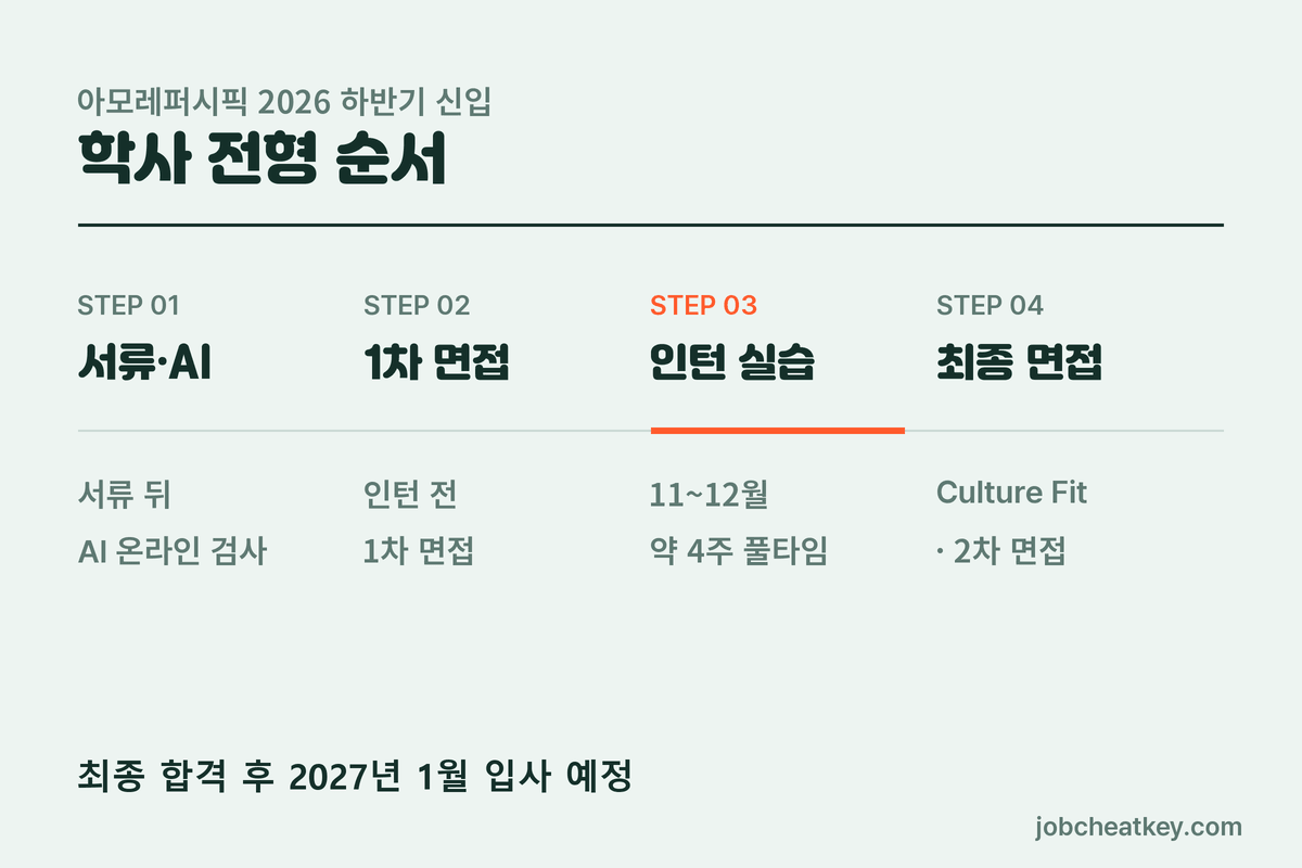 아모레퍼시픽 채용 학사 전형 순서