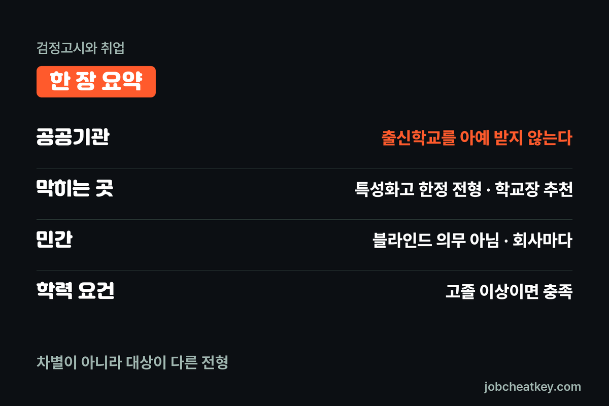 검정고시 취업 핵심 요약