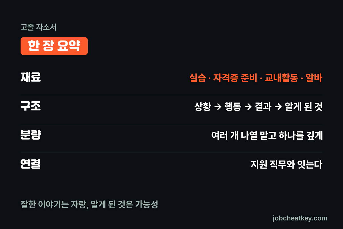 고졸 자소서 핵심 요약