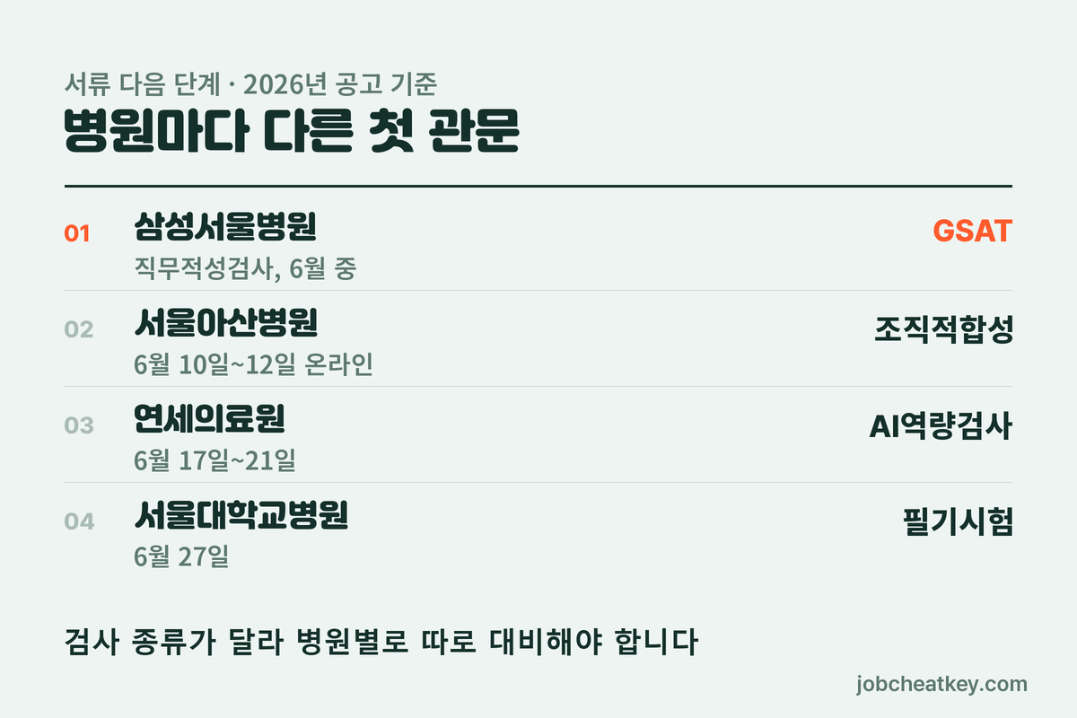 병원마다 다른 첫 관문