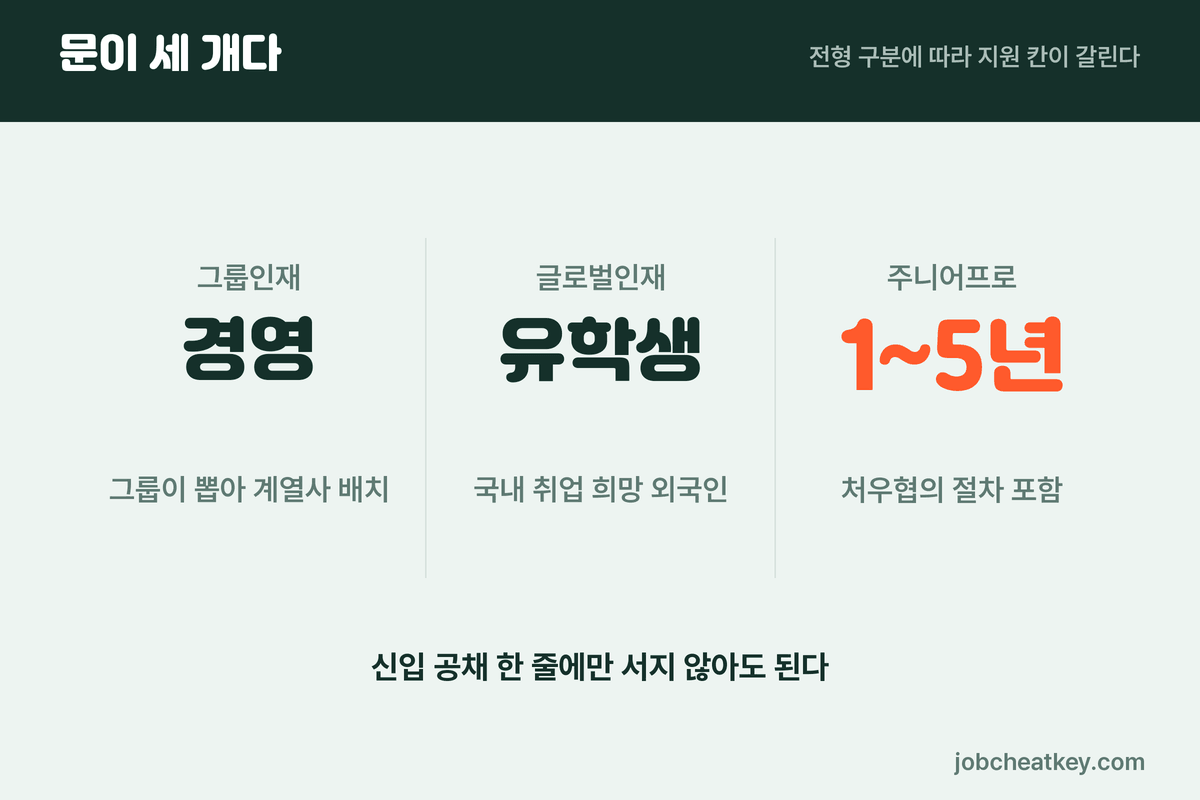 호반그룹 채용 전형 구분 세 갈래