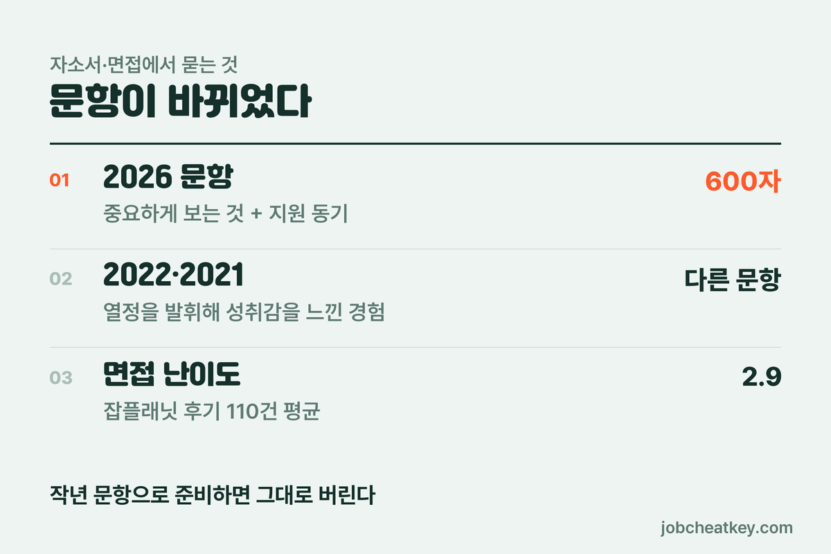 자소서 문항과 면접 질문