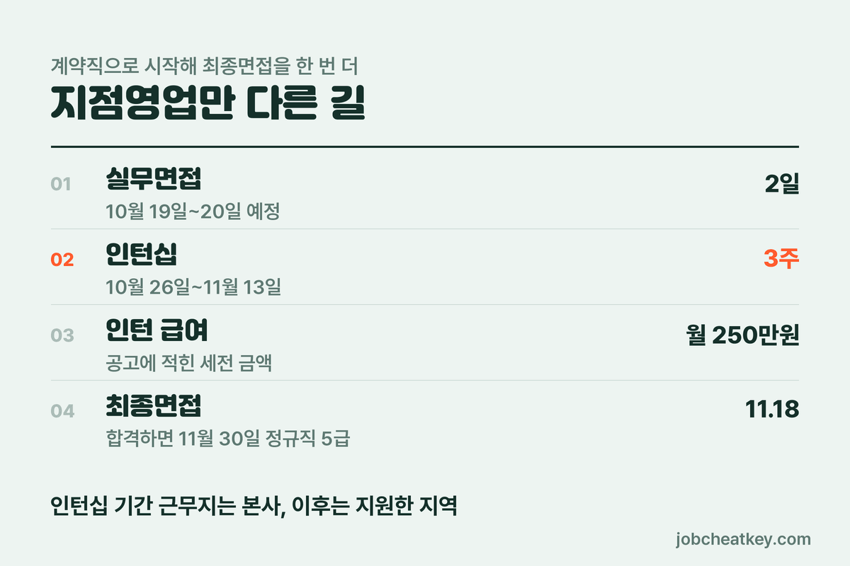 교보증권 지점영업 인턴십 일정과 처우