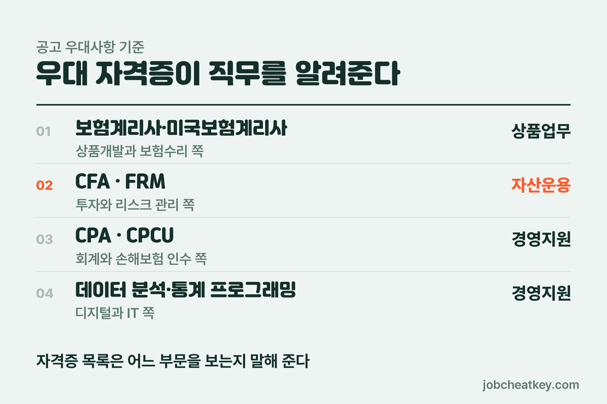 우대 자격증과 직무 연결
