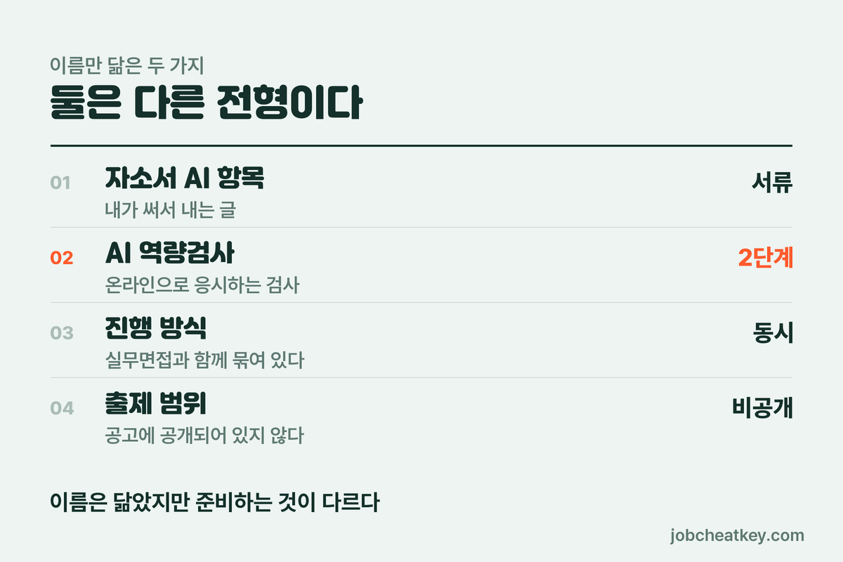 코스맥스 채용에서 자소서 AI 항목과 AI 역량검사의 차이