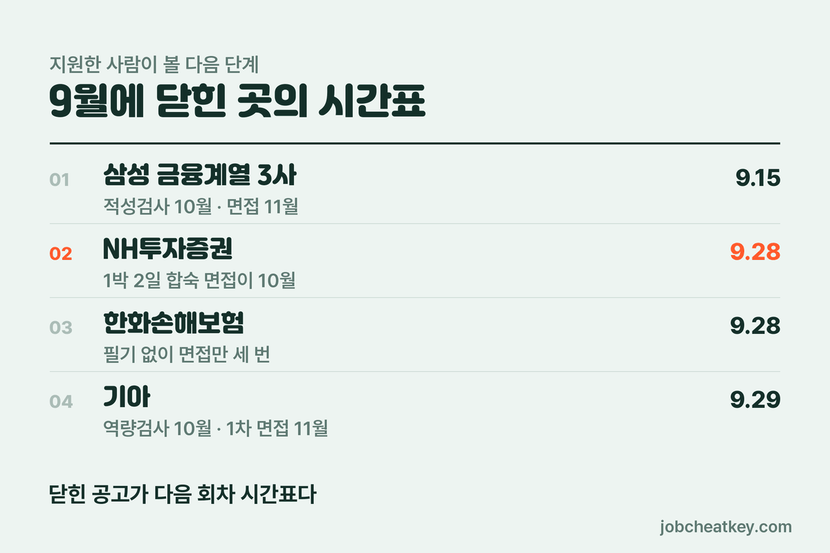 9월에 닫힌 금융권 공고의 10월 전형 단계