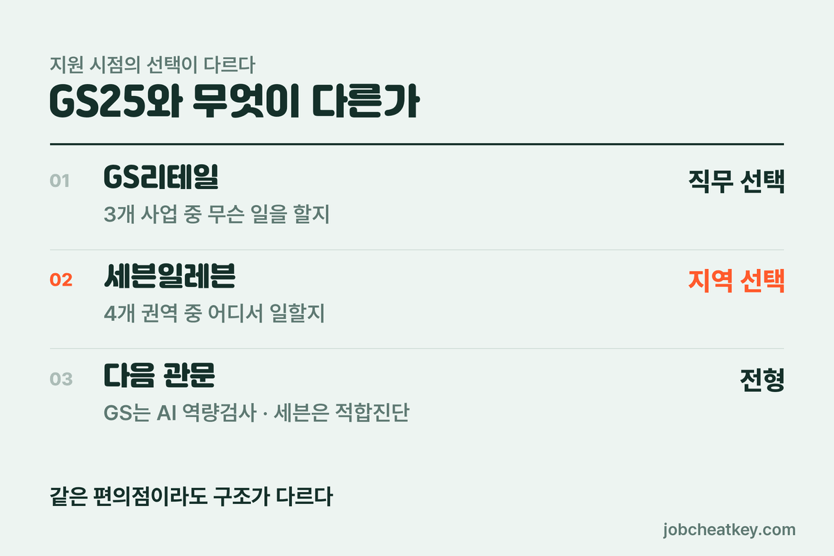 두 회사의 선택 지점이 다르다