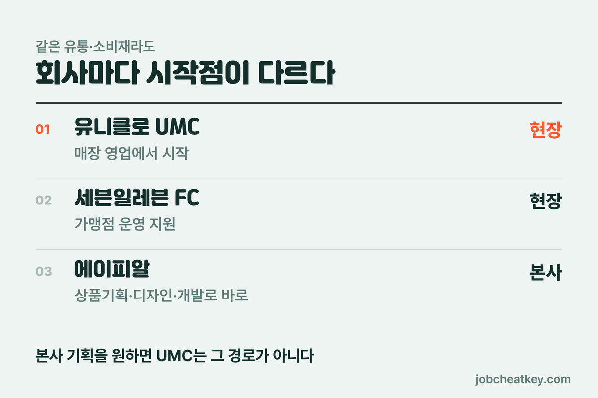 회사마다 시작점이 다르다