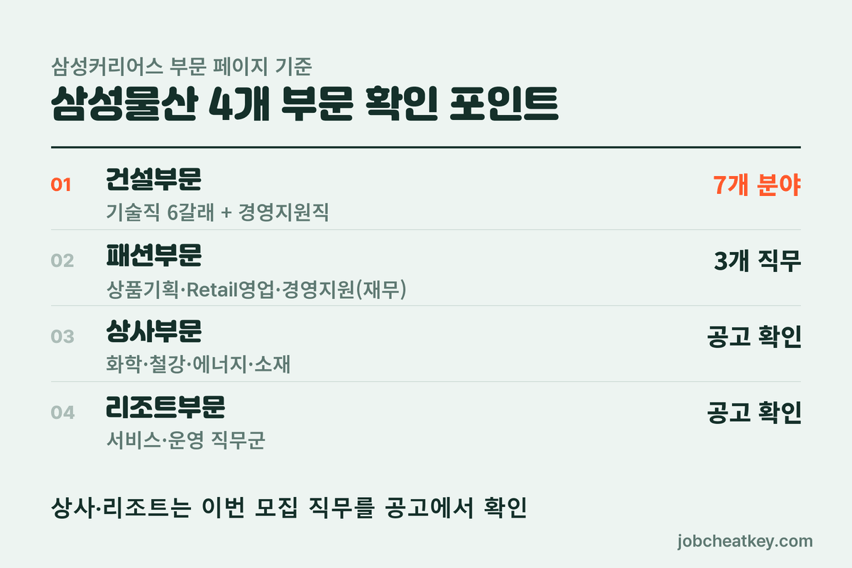 삼성물산 채용 4개 부문 확인 포인트