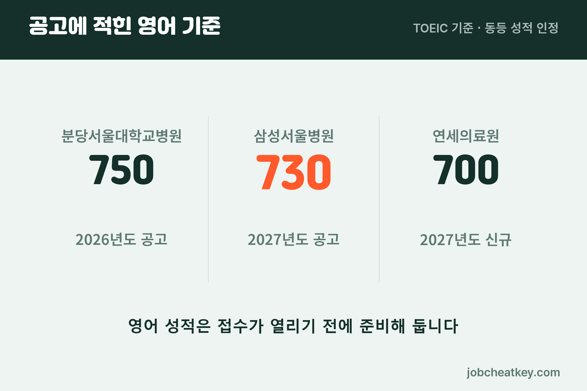 공고에 적힌 영어 기준