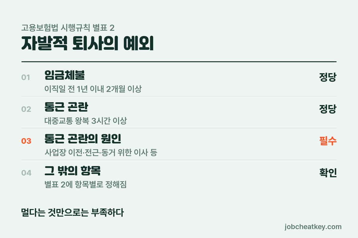 자발적 퇴사의 예외