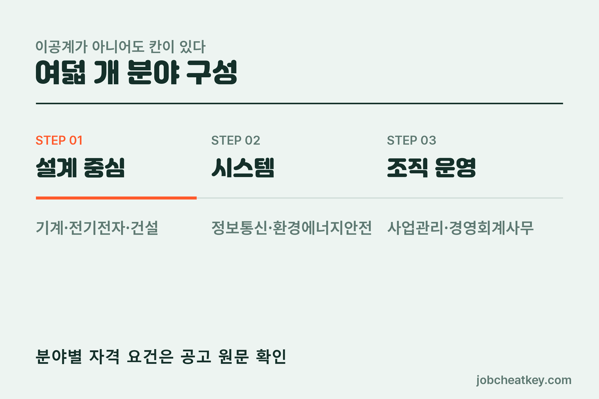 여덟 개 분야 구성
