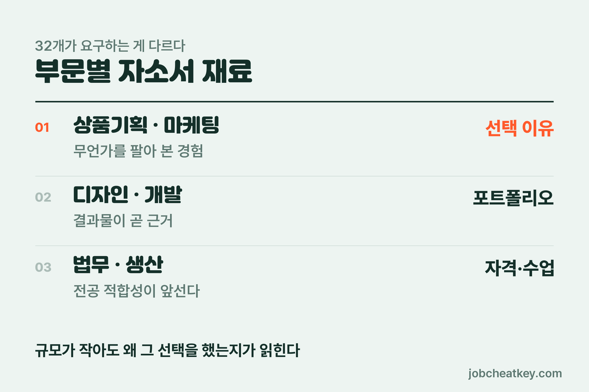 부문별 자소서 재료