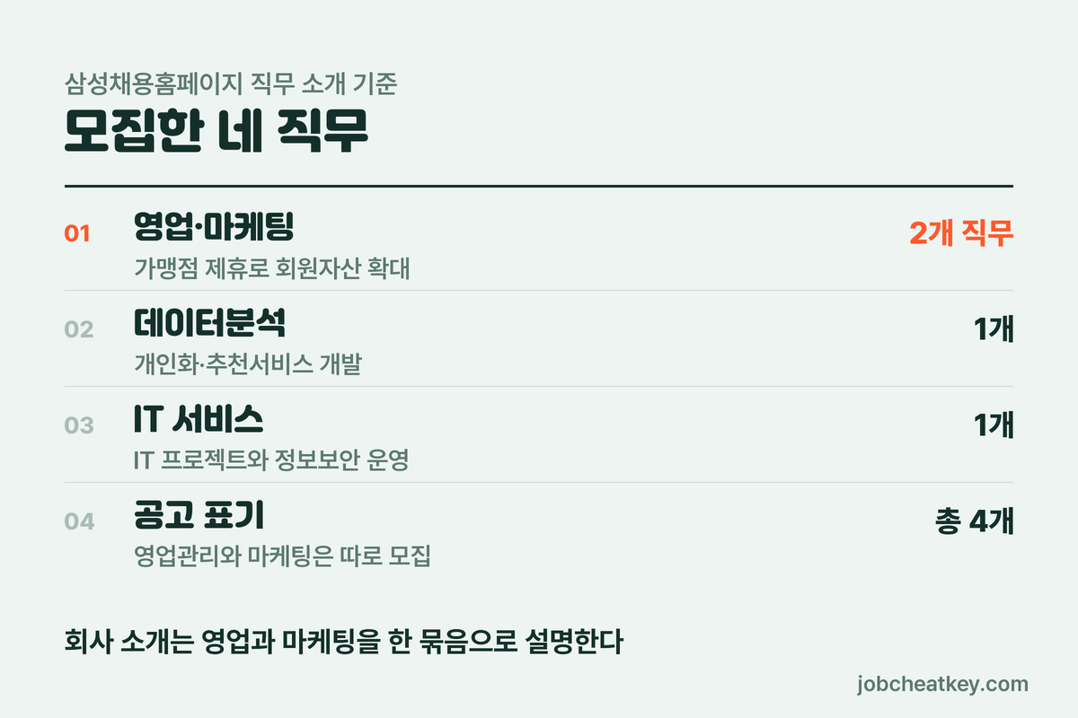 삼성카드 모집 직무 영업관리 마케팅 데이터분석 IT 서비스 기획 운영