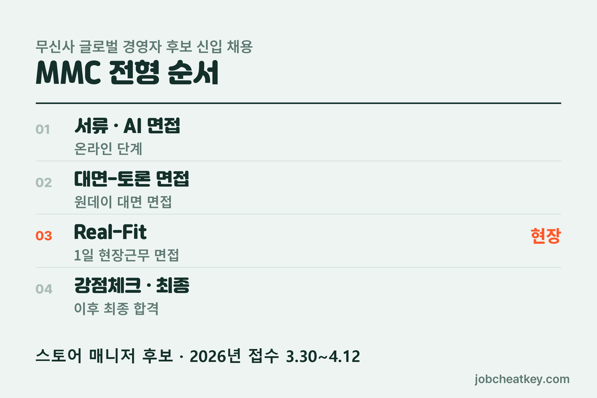 MMC 전형 순서