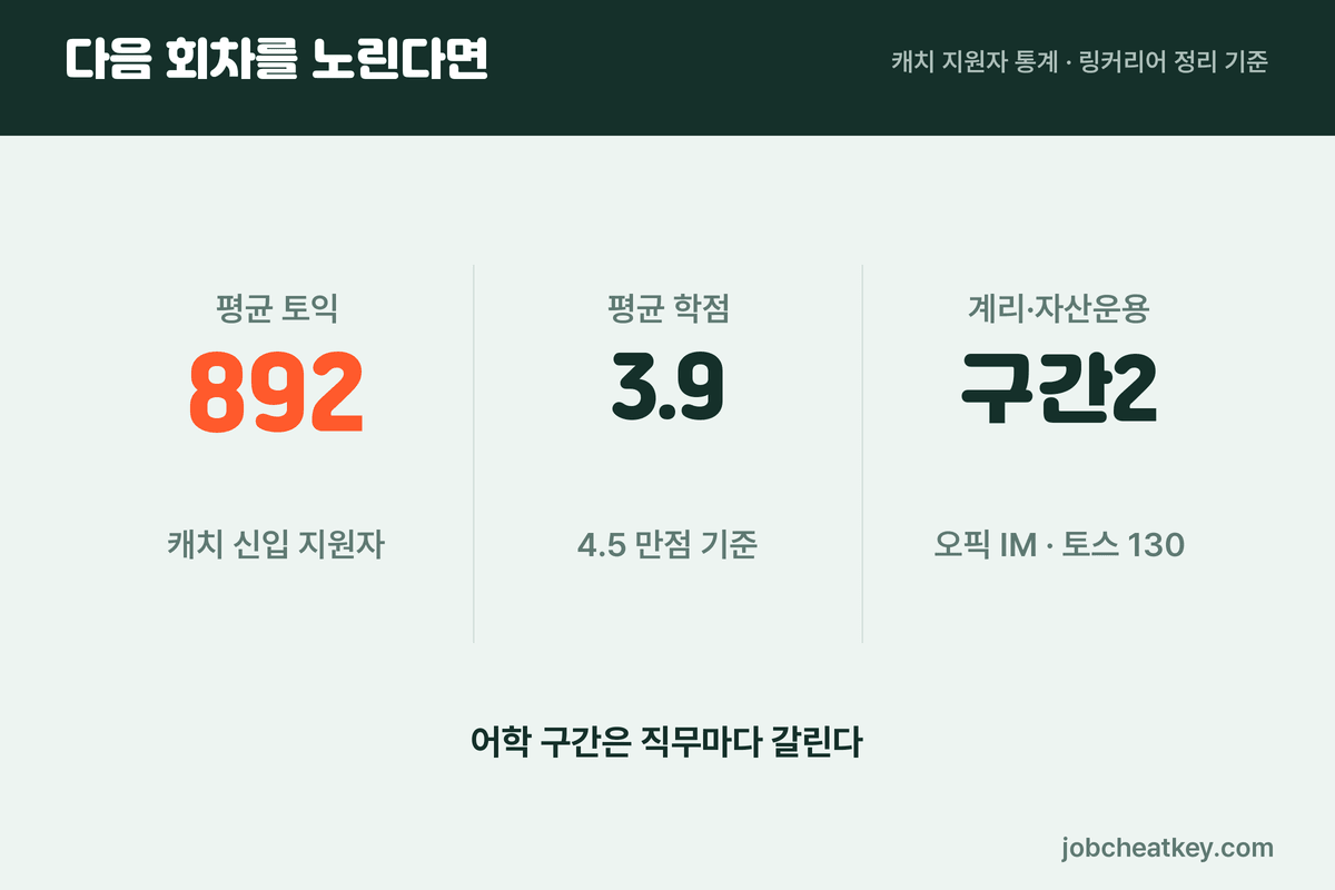 삼성화재 채용 다음 회차 준비 기준