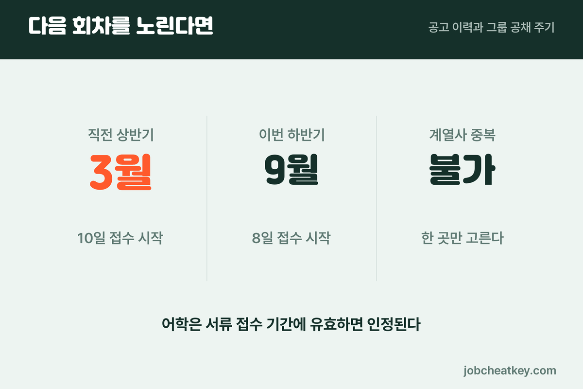 삼성생명 채용 다음 회차 3월 9월 공채 중복 지원 불가