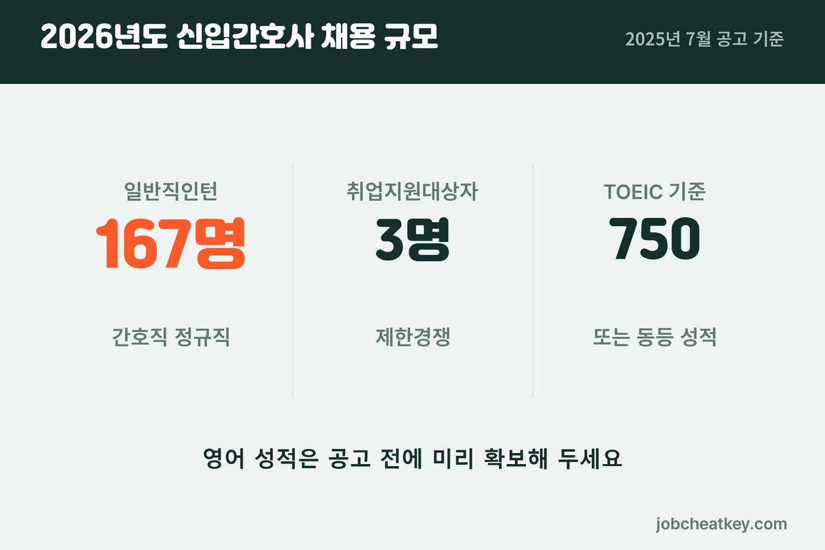 2026년도 신입간호사 채용 규모