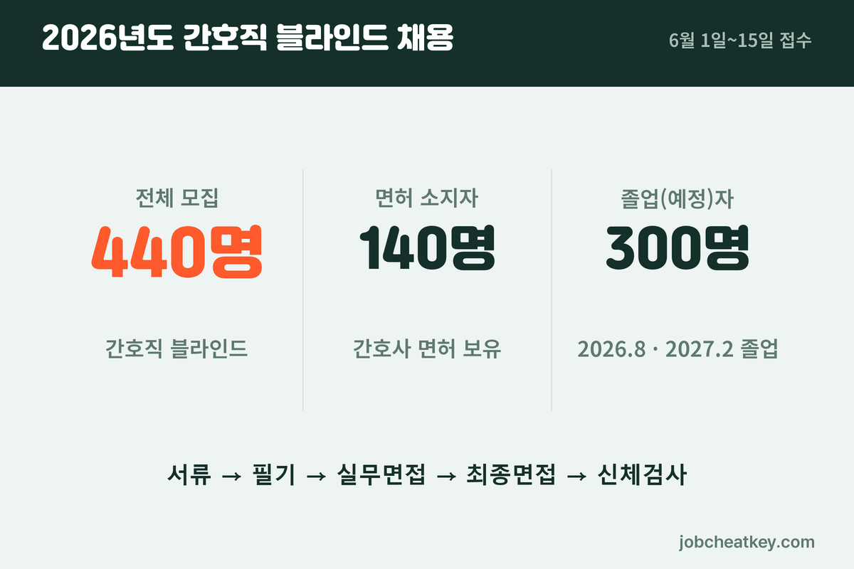 서울대병원 채용 간호직 440명 구성