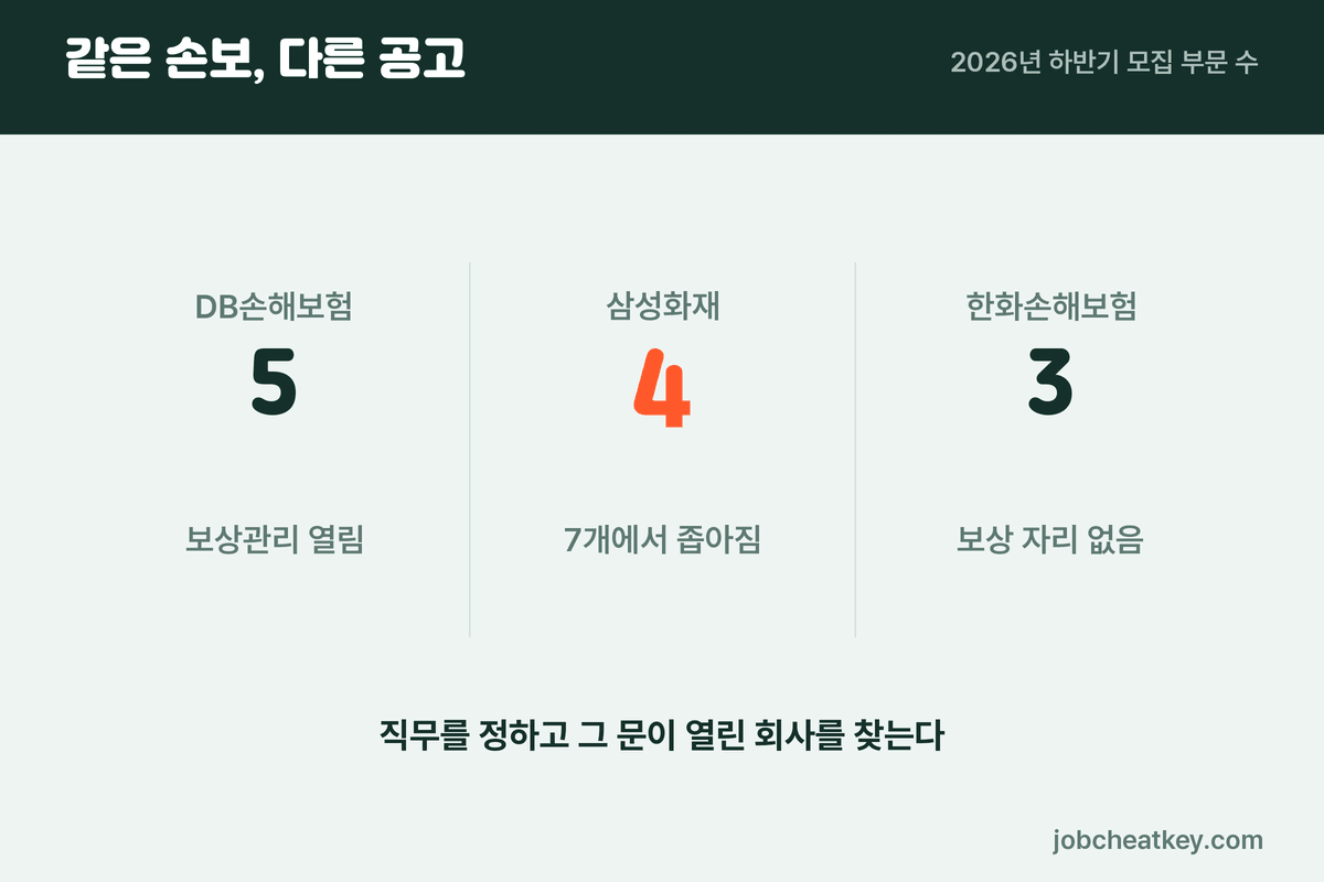 세 회사의 모집 부문 수