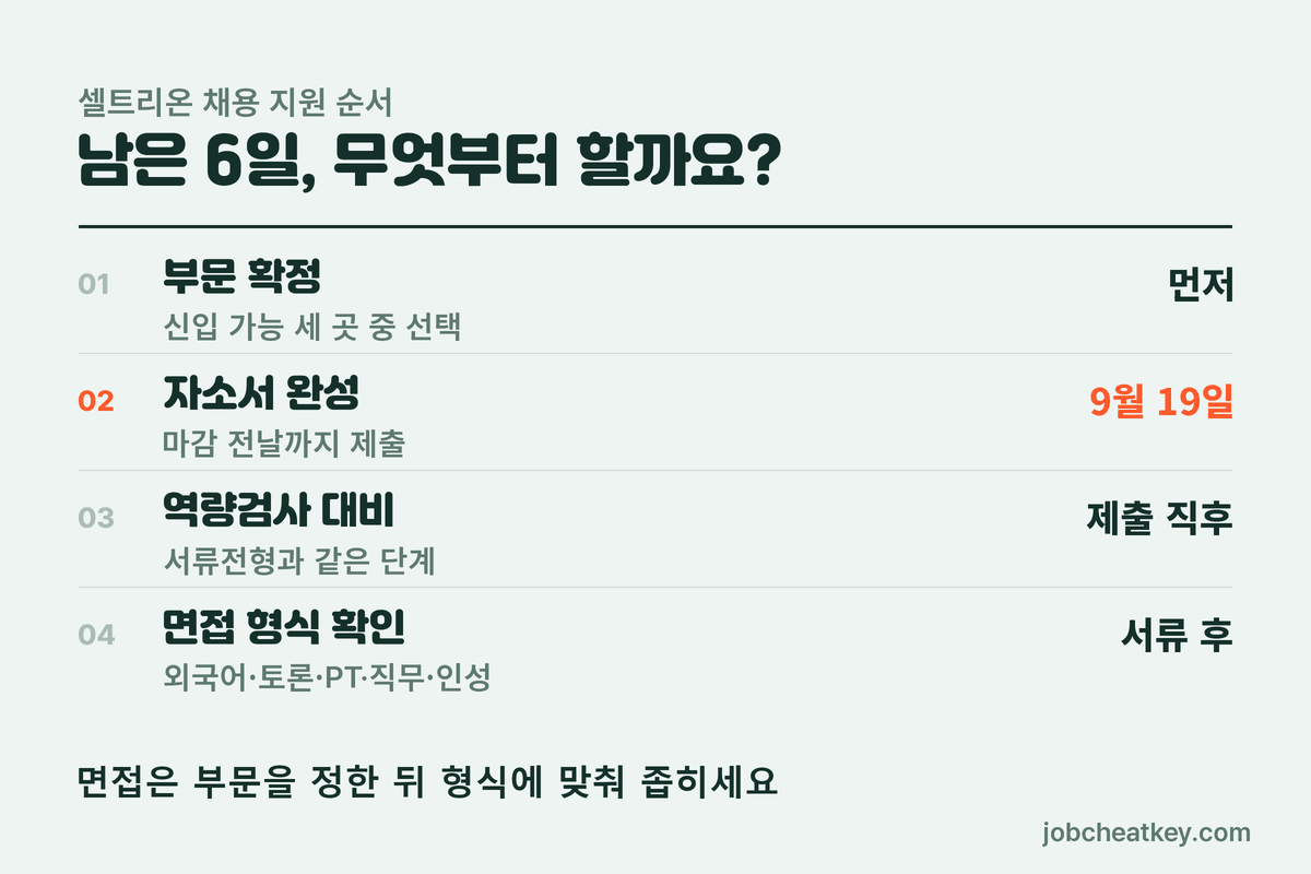 셀트리온 채용 남은 6일 순서