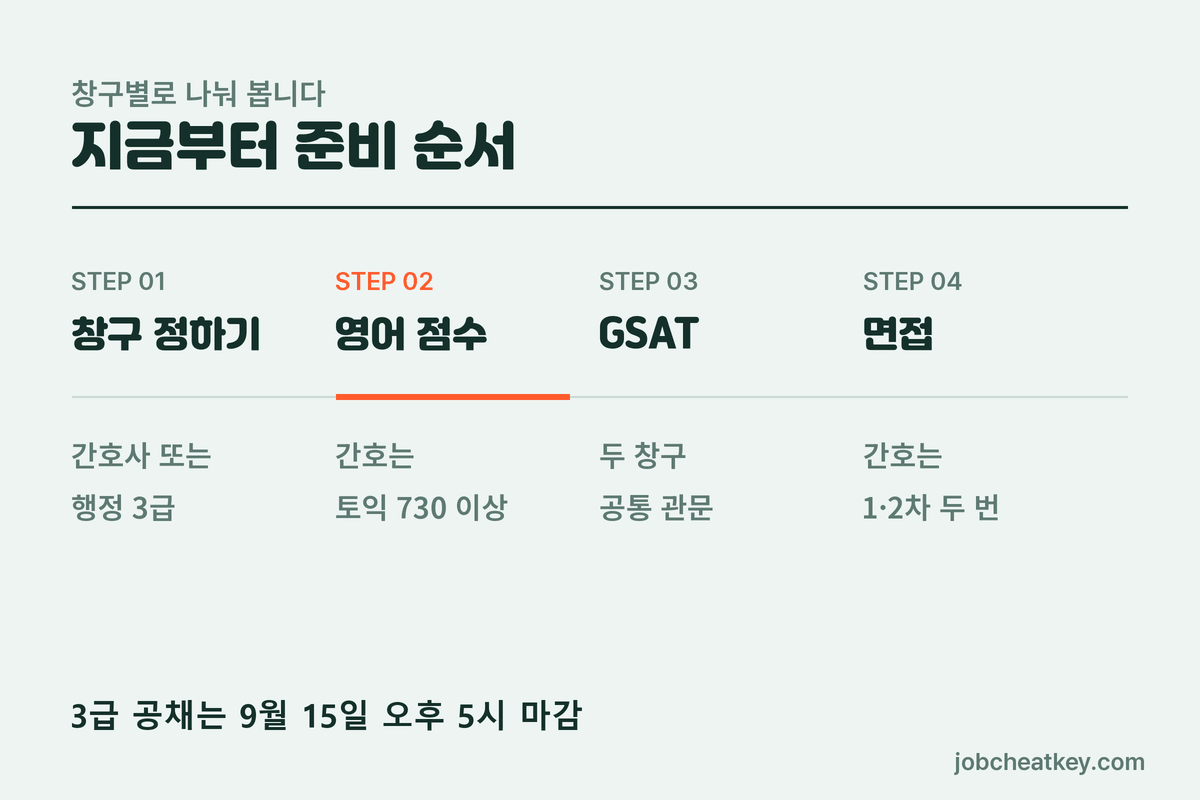 삼성서울병원 채용 준비 순서