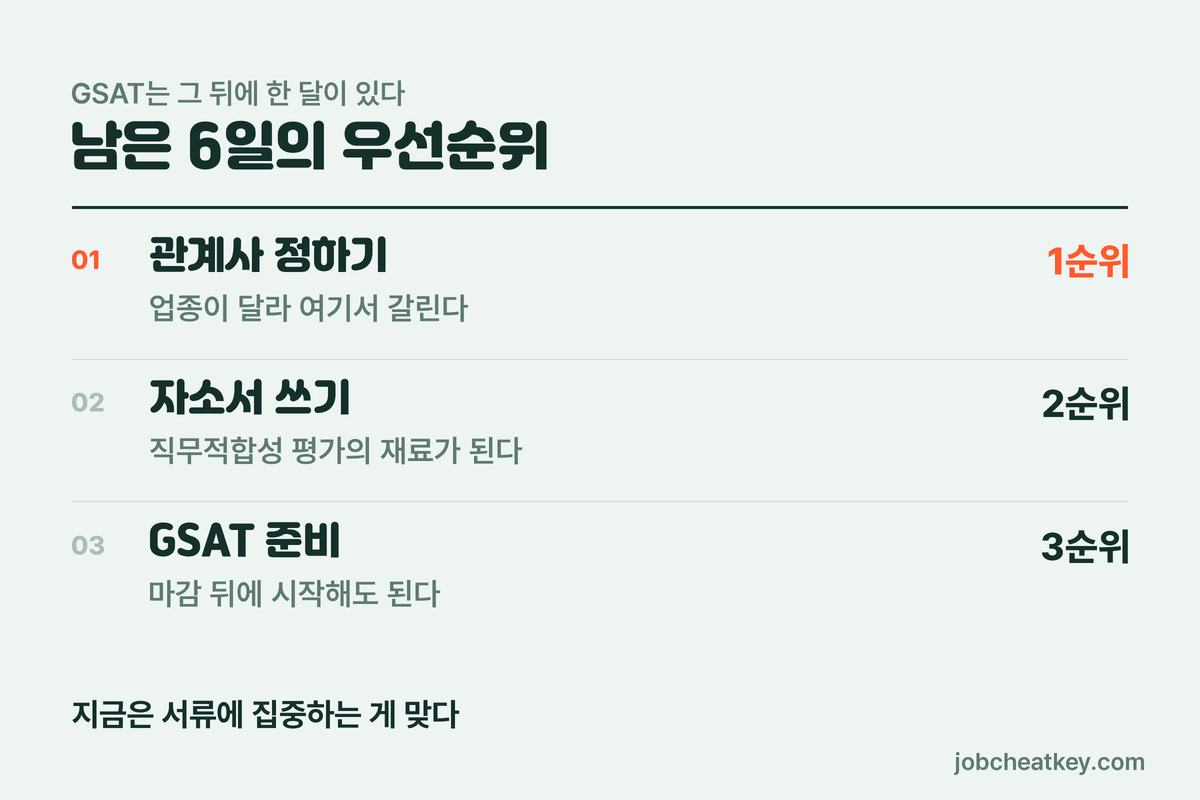 남은 6일의 우선순위
