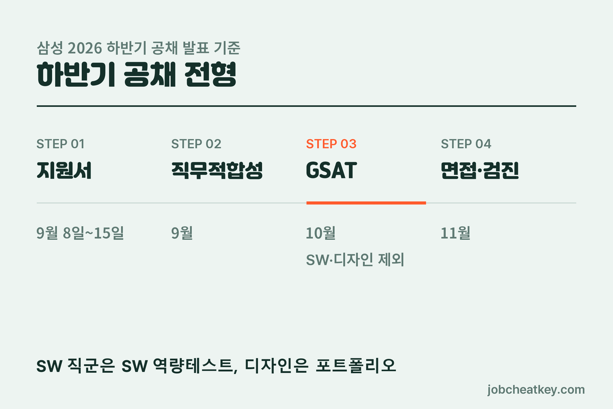 삼성전기 채용 하반기 전형