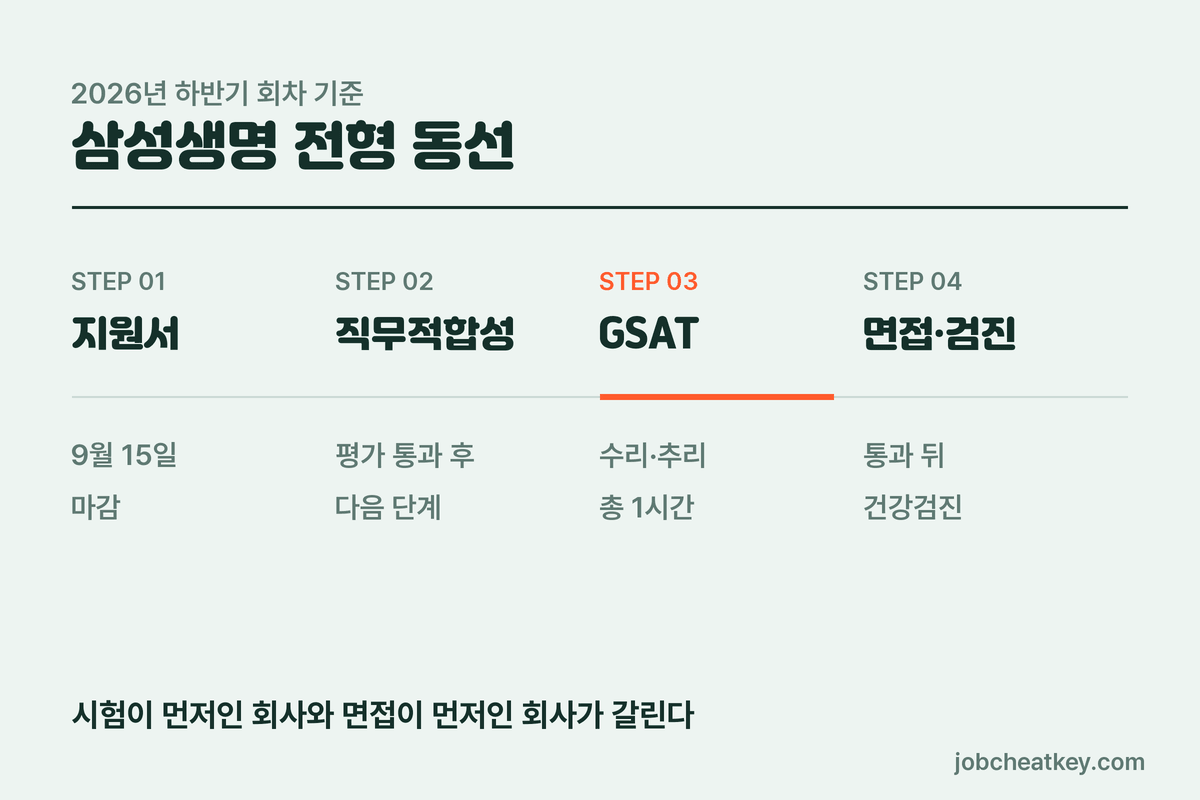 생보사 전형 순서 비교