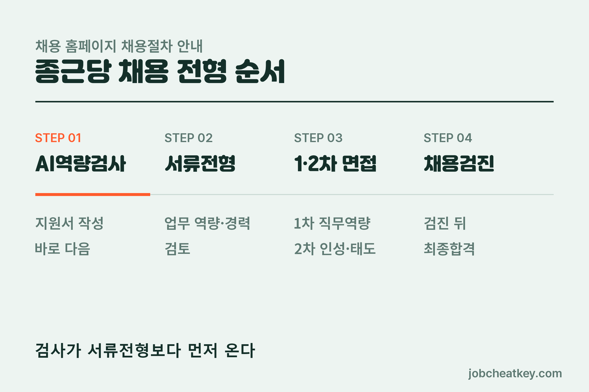 종근당 채용 전형 순서