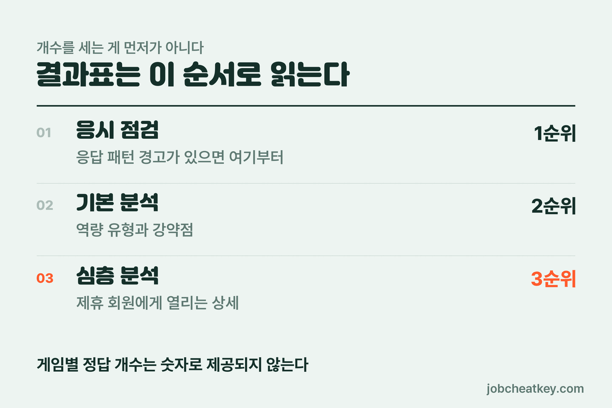 잡다 AI역량검사 결과표를 읽는 순서