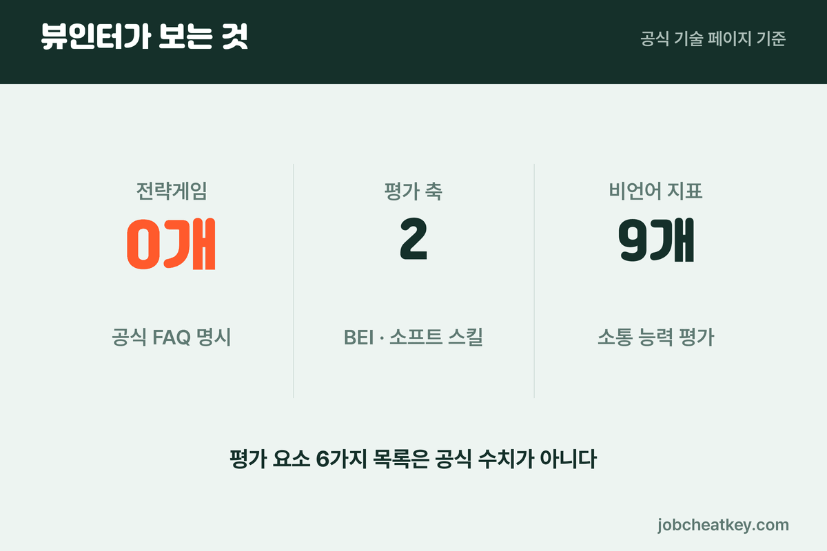 뷰인터 평가 항목과 오해