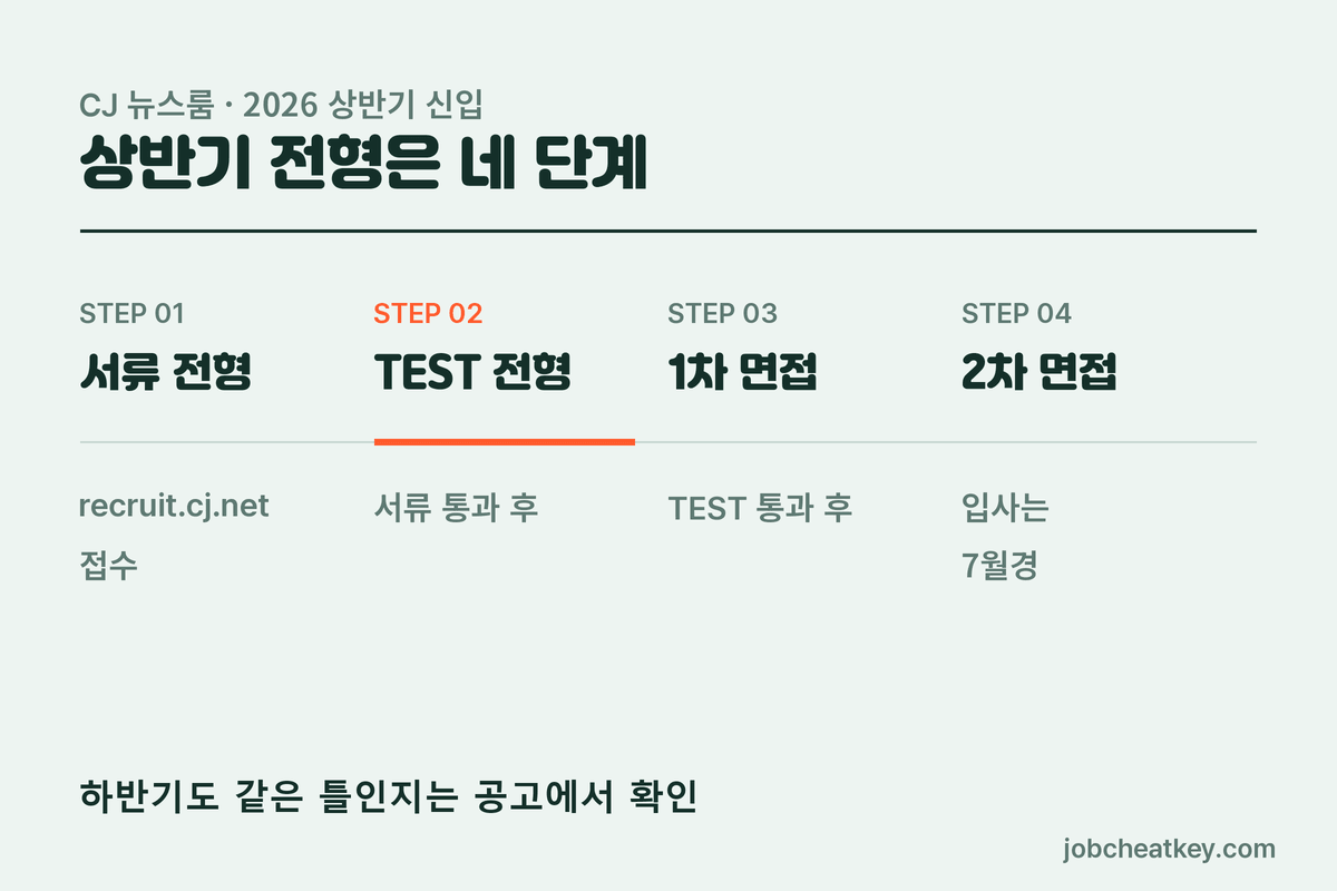 올리브영 채용 상반기 전형 순서